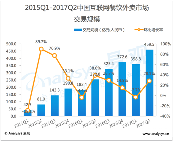 易观：2017Q2外卖交易额同比增长8成，饿了么位列市场第一