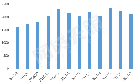 网贷天眼独家：7月网贷行业报告：资金趋紧，利率连涨3个月