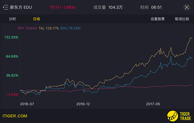 老虎证券：是什么让好未来市值超越新东方？