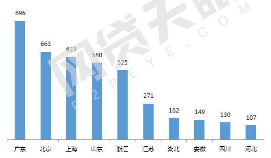 7月北京网贷报告：趋势回归，多指标上涨