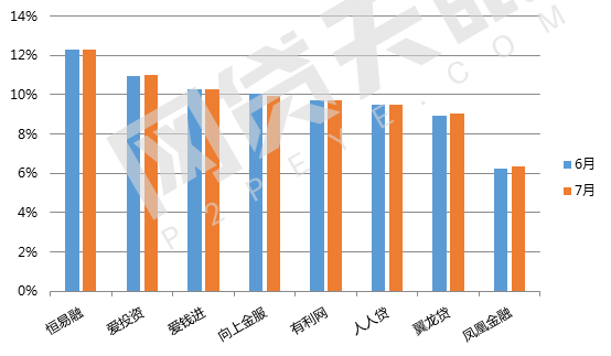 7月北京网贷报告：趋势回归，多指标上调6