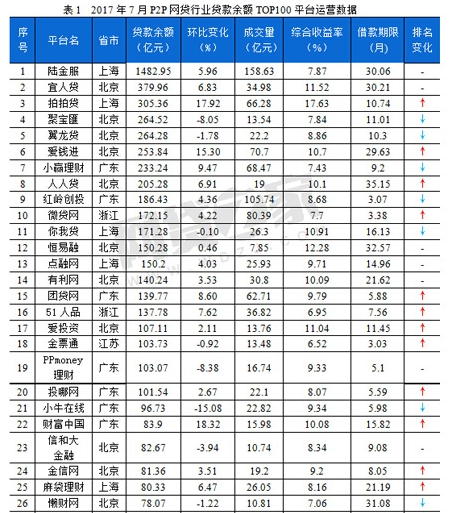 7月网贷贷款余额TOP100出炉 金信网名列24位