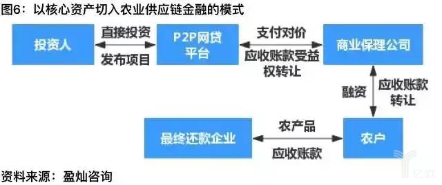 农村供应链金融