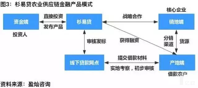 农村供应链金融