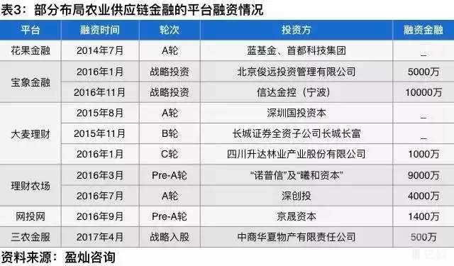 农村供应链金融