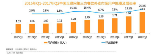 比达咨询：外卖市场用户破2.4亿，饿了么位居双榜首