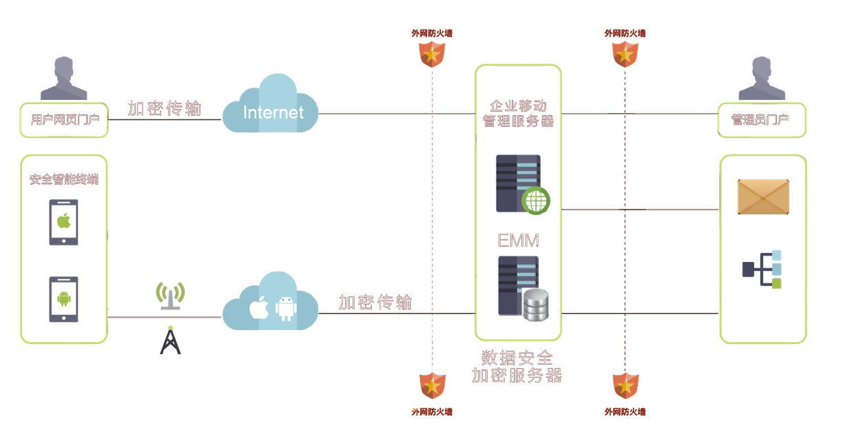Vargo EMM 企业移动管理平台 提升企业办公效率