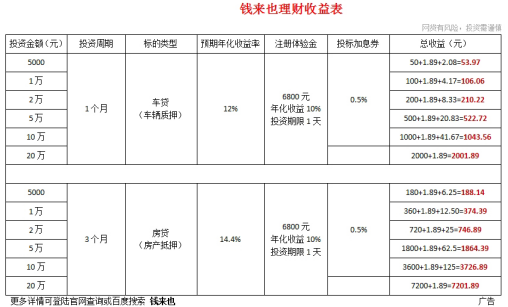 余额宝只能存10万元，投资者纷纷转向p2p理财！微贷网、钱来也
