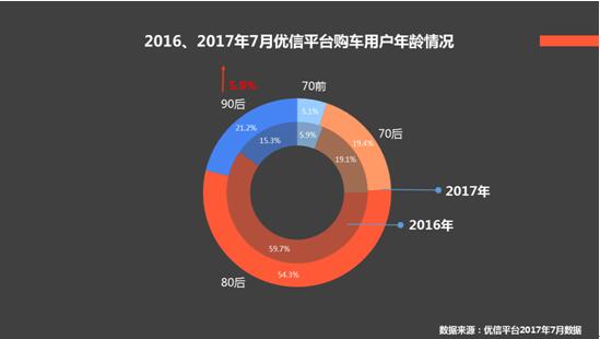 优信研究院7月报告：二手车最高成交价破千万元