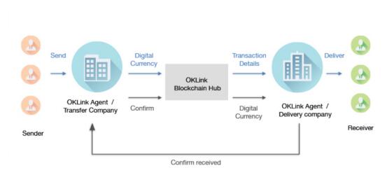 区块链成金融科技核心战略 OKLink构建金融支付网络