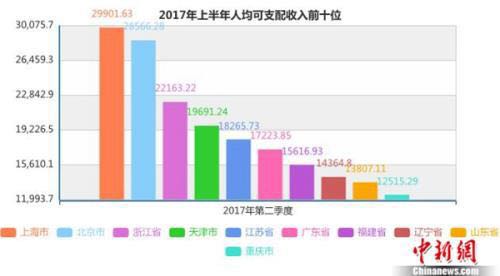半年人均可支配收入增7.3%，握握贷解密财富增值