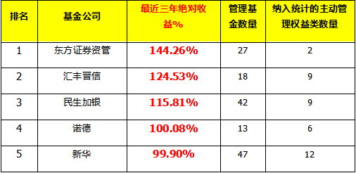 基金公司赚钱能力大比拼 民生加银近3年115.81%跻身前3