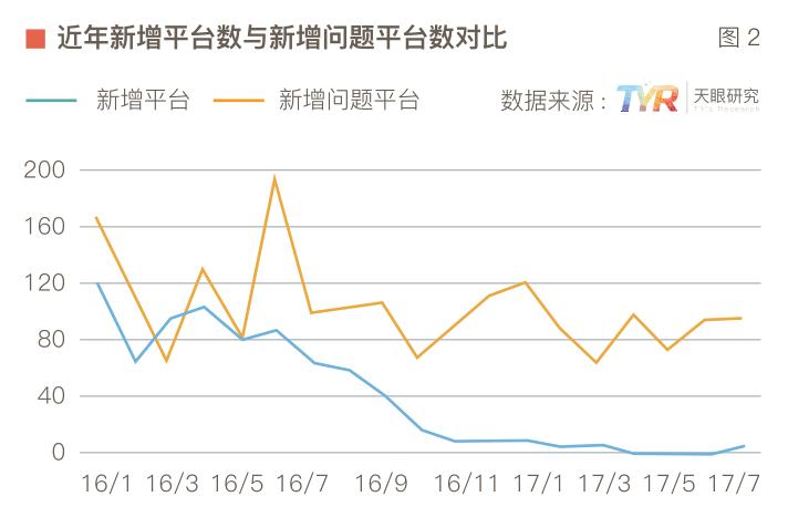数说网贷整改一周年: 行业淘汰率将达90%3
