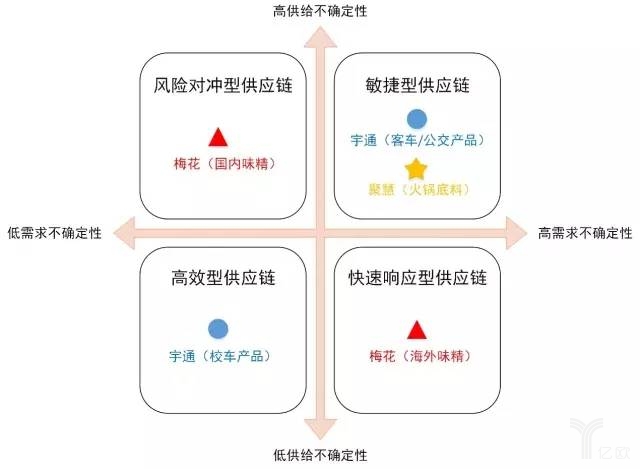 基于供需不确定性的供应链战略制定框架