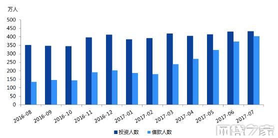 民信：从2017最新借贷数据看网贷行业未来发展
