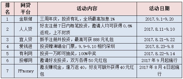一线网贷平台9月份理财福利排行榜  金联储加息、返现好礼多