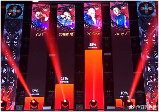 中国有嘻哈决赛PG ONE领跑奇秀直播投票