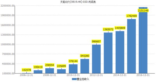 天能动力（00819）上市10年周年大跨越：营收增长20倍 股价有望迎来戴维斯双击