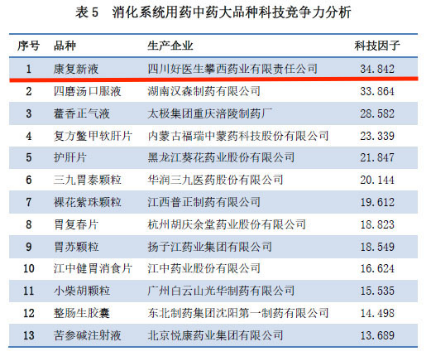 中药大品种科技竞争力发布 好医生康复新液居消化首位