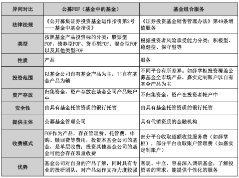 首批公募FOF落地，基金组合服务领先基金组合专业时代
