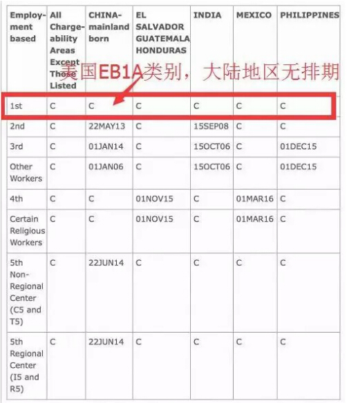 美国EB-1A杰出人才移民取消排期，杰出的你快来申请！