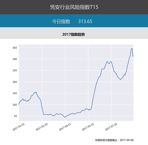 凭安信用：现金贷行业风险指数持续三个月高位运行