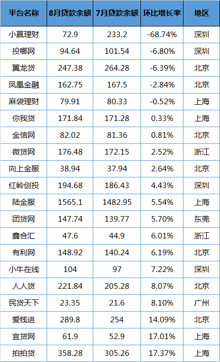 20家平台规模双降了吗? 待收余额增速最高17%2