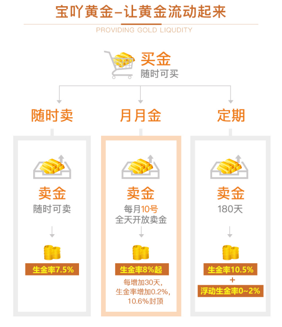 宝吖黄金深耕“互联网+黄金” 上线伊始广受好评