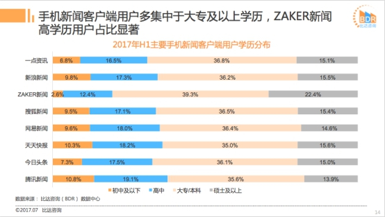 比达发布2017上半年新闻客户端市场报告 “质享派”ZAKER表现亮眼 