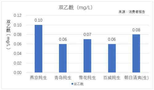 国产啤酒哪家强？这份测评报告告诉你