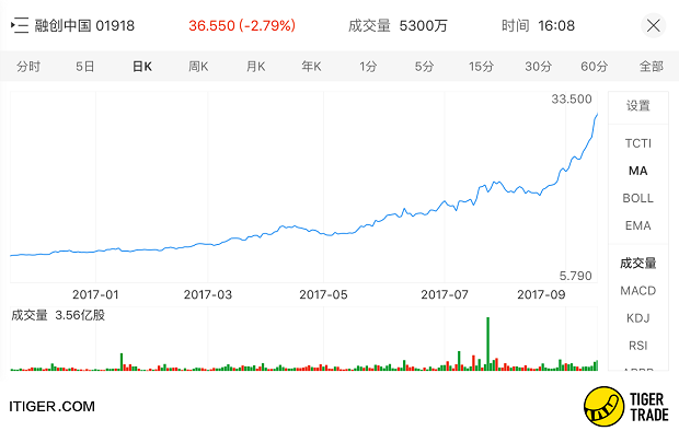 老虎证券社区热帖：不到一年股价大涨400% 融创还能买吗？ 