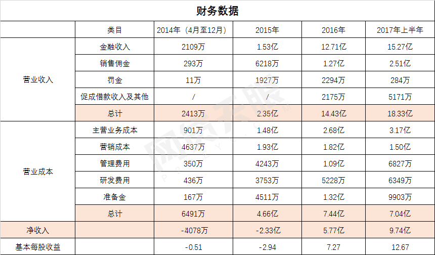 趣店纽交所招股书曝光：半年利润近10亿秒杀宜人贷1