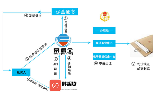 胜辉贷牵手易保全：严把数据安全关