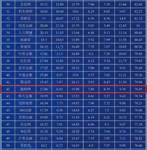 中国互联网金融企业百强榜第二期发布 抱财网进入50强