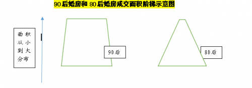 麦田房产调查:购买婚房的占到了约40%