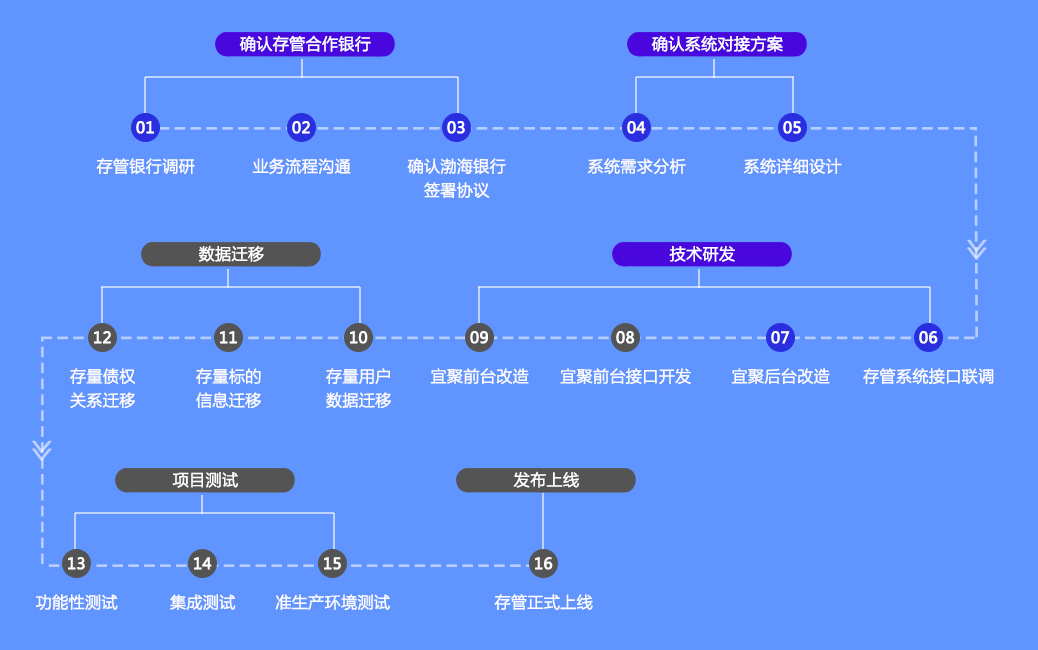 进度直击！宜聚网银行存管流程全披露 ！