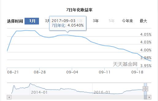 ICO被关，货币基金降息，聪明的你该这么选