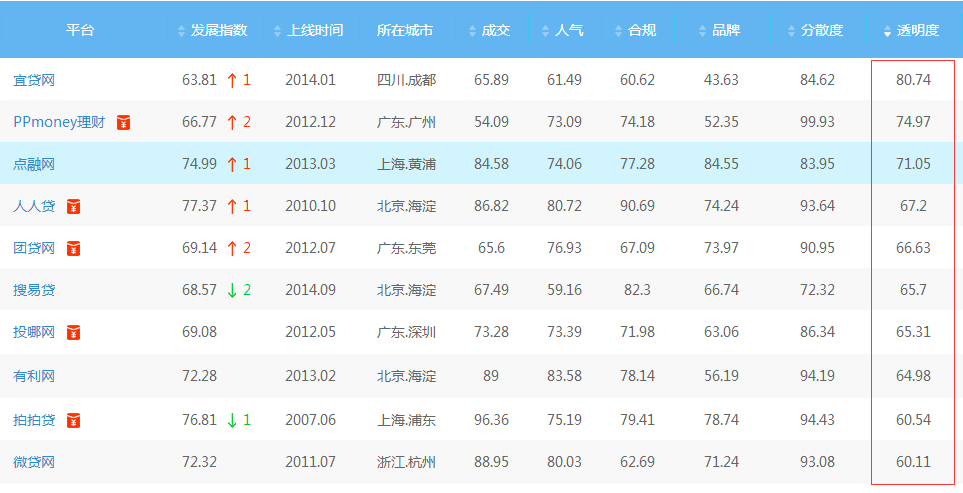 9月平台透明度排行 宜贷网位居榜首