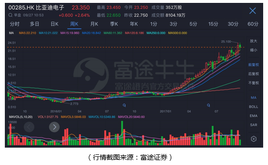 富途证券：比亚迪股份连日大涨，亲兄弟比亚迪电子还能买吗