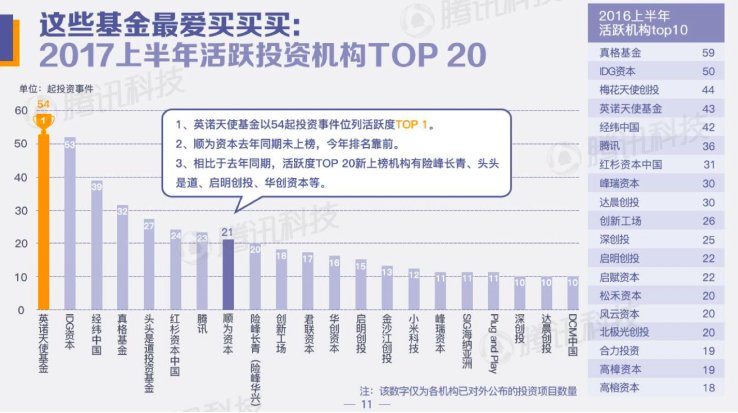 最新中国创投领域资金风向报告出炉，英诺天使跃居活跃投资机构TOP1