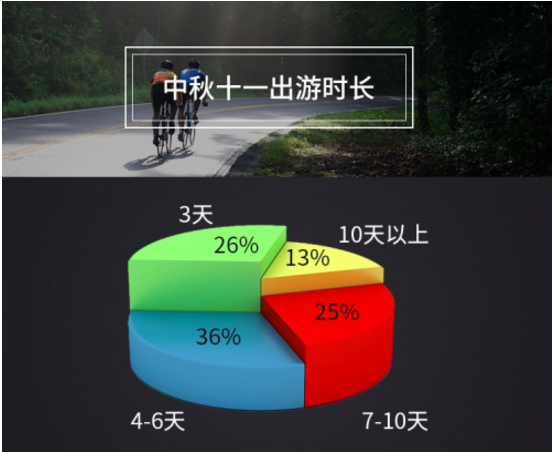 十一长假国内旅游人数达7.1亿 易到发布出行大数据