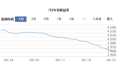 余额宝收益率将下调 国庆投资首选银行和P2P理财