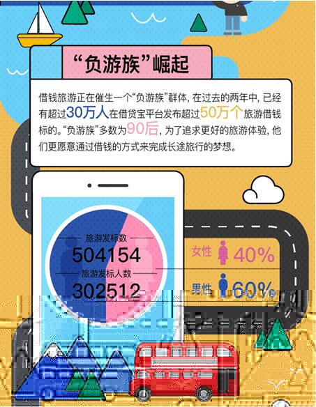 借贷宝大数据揭秘“负游族”：借钱也要去看世界