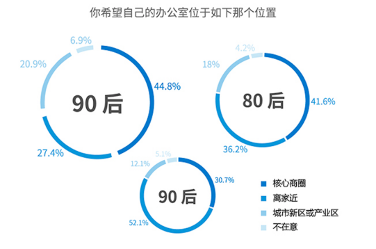 无界空间发布《90后办公行为研究报告》揭秘 90后“办公”观