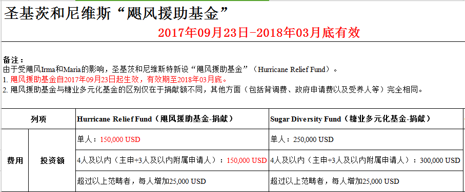 世贸通：圣基茨投资移民新增投资方式 直降10万美金