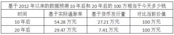  三益宝：负利率时代 现在的100万10年后值多少钱？