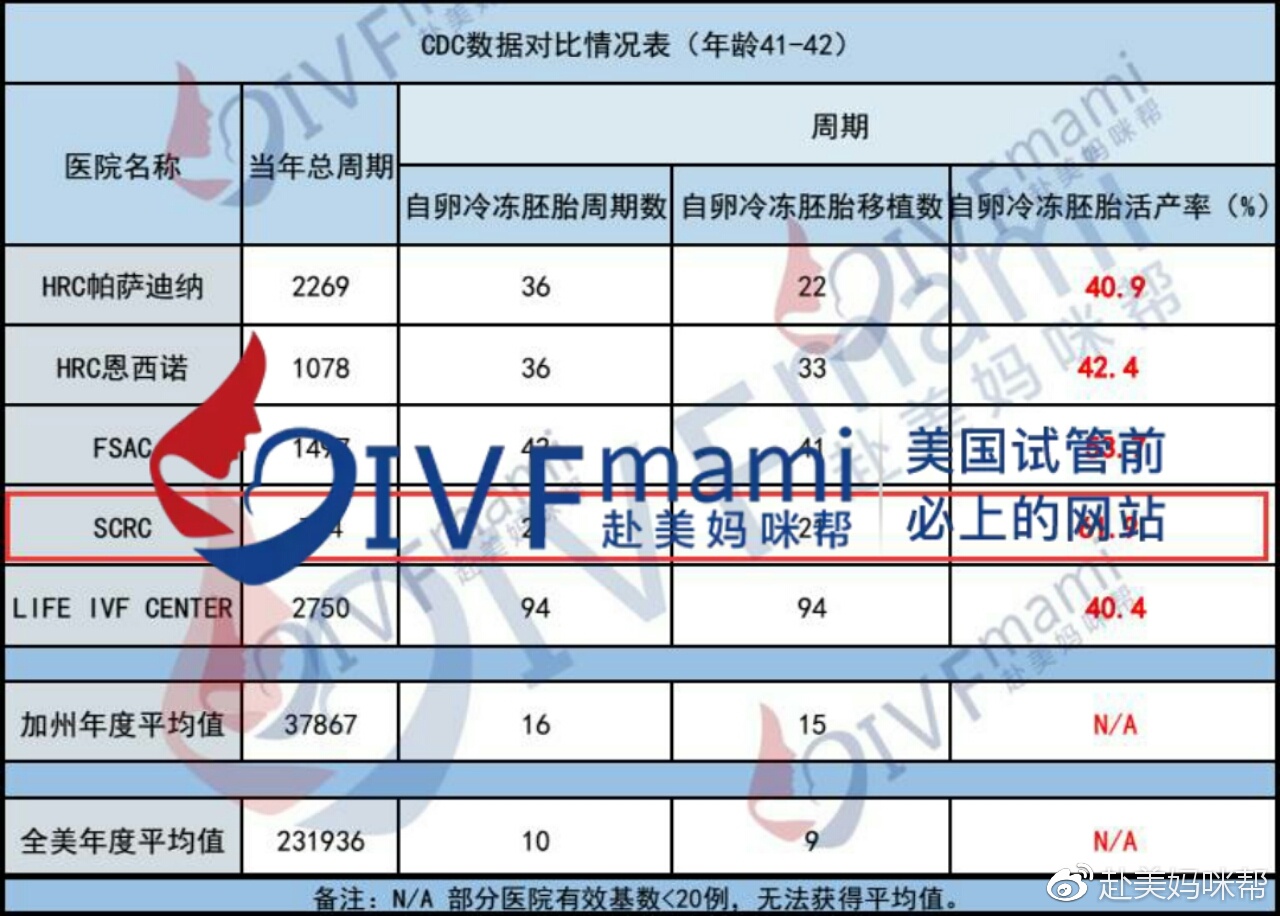 赴美妈咪帮CDC数据｜美国试管婴儿“大龄明星医院”年度数据对比分析