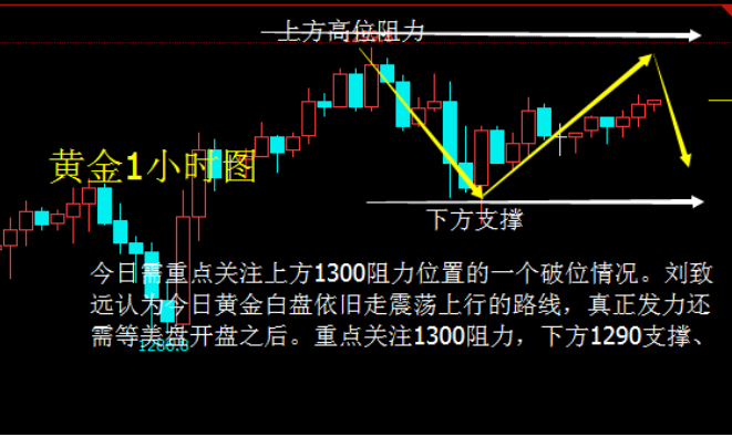 黄金10.13能否延续多？ 原油建议