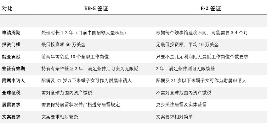 为什么明智的商人在赴美之路上正弃EB-5而投E-2