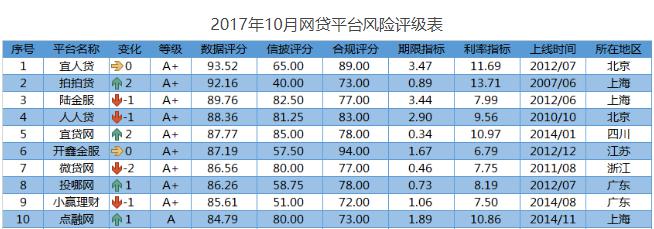 10月网贷评级综合实力排行榜发布 宜人贷继续保持第一